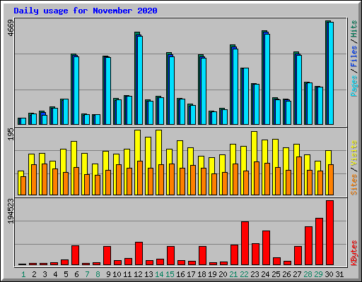 Daily usage for November 2020