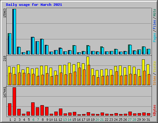 Daily usage for March 2021