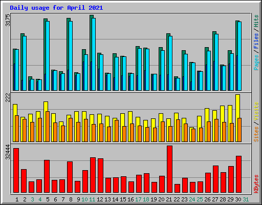 Daily usage for April 2021