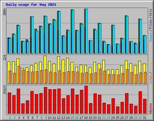 Daily usage for May 2021