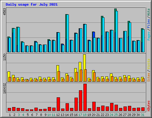 Daily usage for July 2021