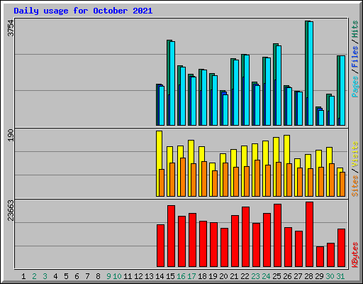 Daily usage for October 2021