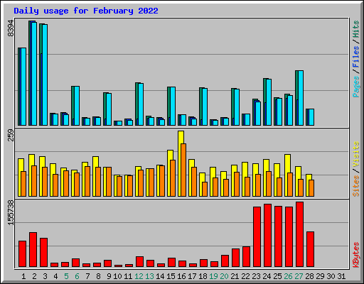 Daily usage for February 2022