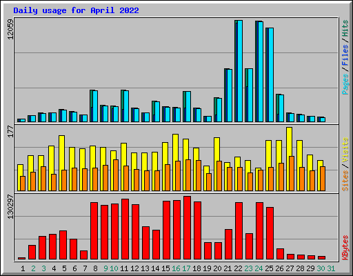 Daily usage for April 2022