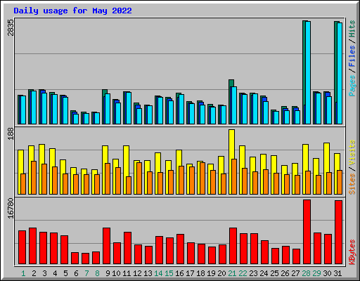 Daily usage for May 2022