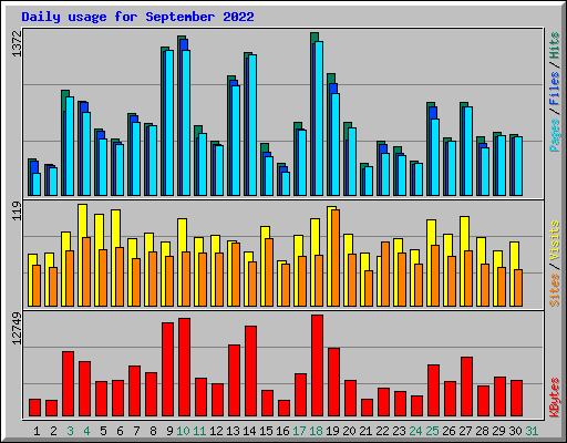 Daily usage for September 2022