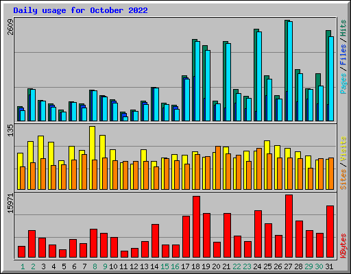 Daily usage for October 2022