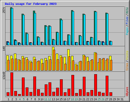 Daily usage for February 2023