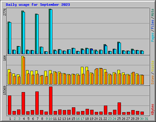 Daily usage for September 2023