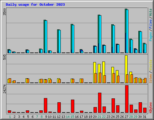 Daily usage for October 2023