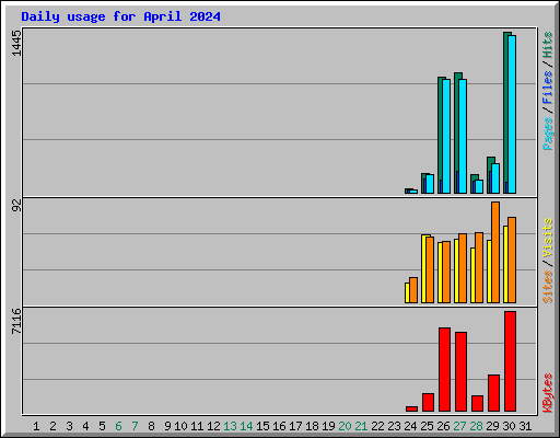 Daily usage for April 2024