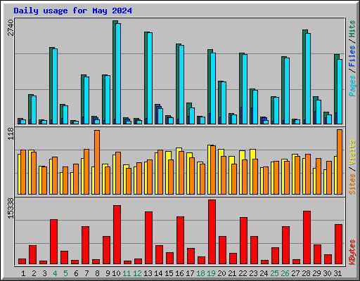 Daily usage for May 2024