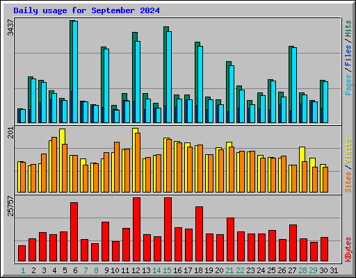 Daily usage for September 2024