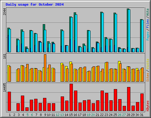 Daily usage for October 2024