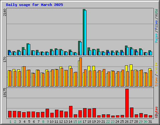 Daily usage for March 2025