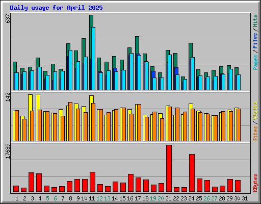 Daily usage for April 2025