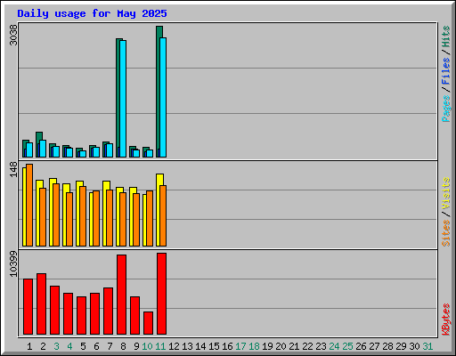 Daily usage for May 2025