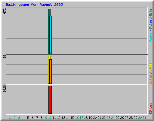 Daily usage for August 2025