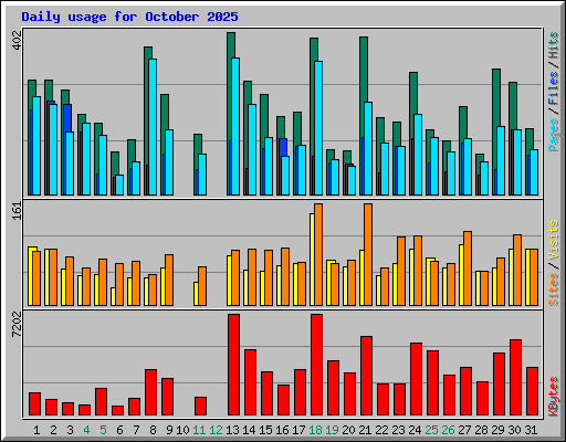 Daily usage for October 2025