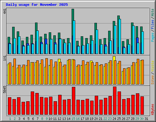 Daily usage for November 2025