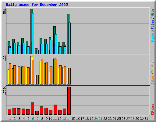 Daily usage for December 2025