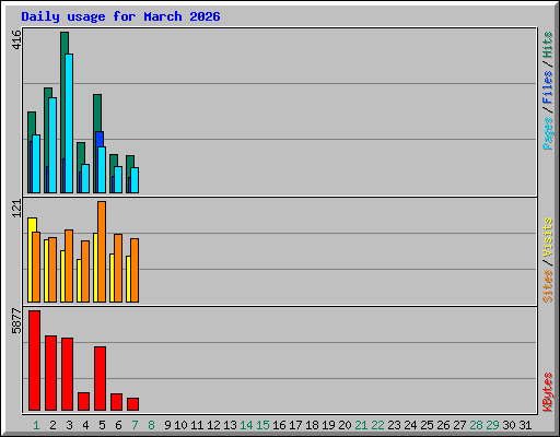 Daily usage for March 2026