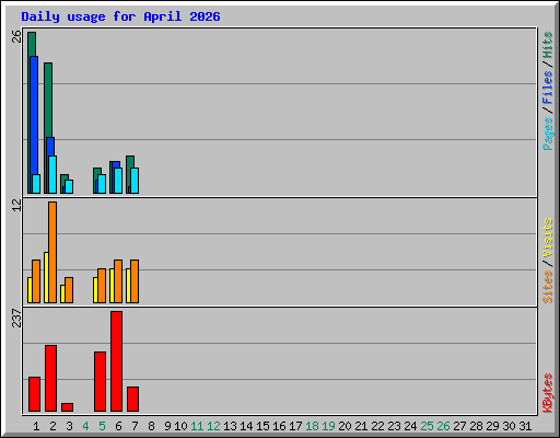 Daily usage for April 2026