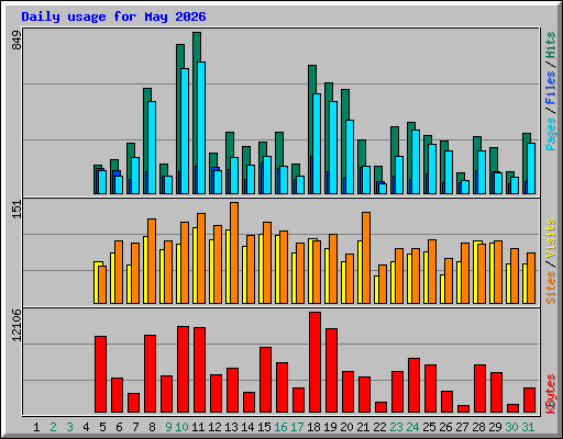 Daily usage for May 2026