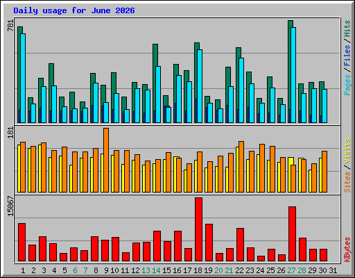 Daily usage for June 2026