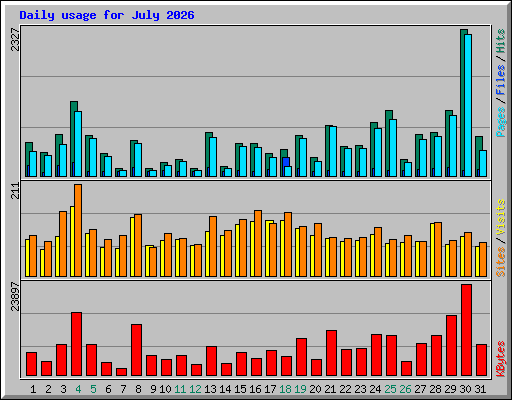 Daily usage for July 2026