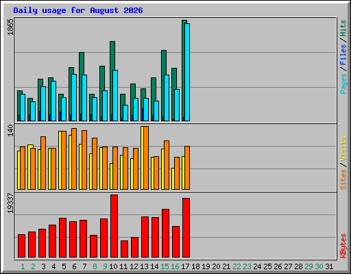 Daily usage for August 2026