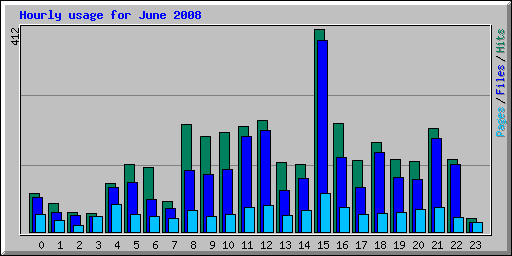 Hourly usage for June 2008