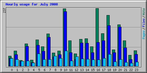 Hourly usage for July 2008