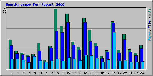 Hourly usage for August 2008