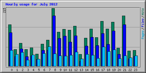 Hourly usage for July 2012