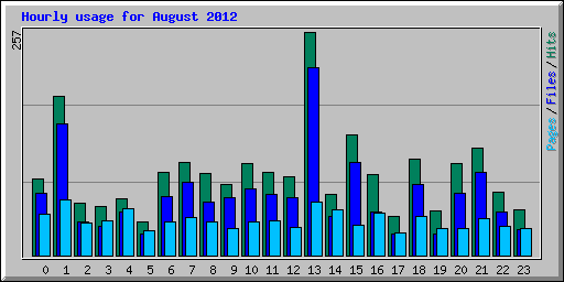 Hourly usage for August 2012