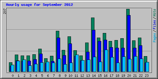 Hourly usage for September 2012