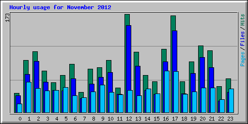 Hourly usage for November 2012