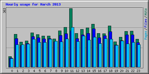 Hourly usage for March 2013