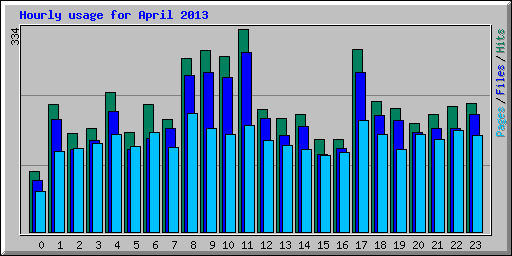 Hourly usage for April 2013