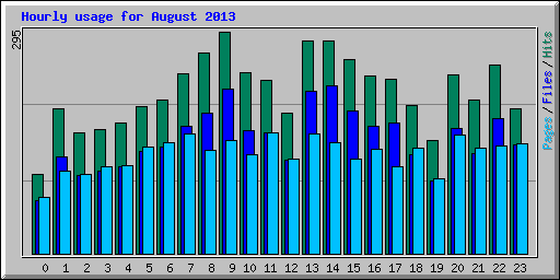 Hourly usage for August 2013