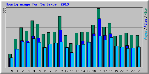 Hourly usage for September 2013