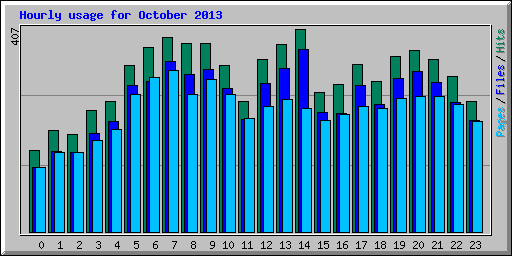 Hourly usage for October 2013