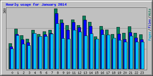 Hourly usage for January 2014