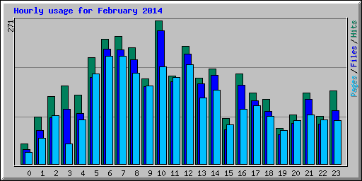 Hourly usage for February 2014