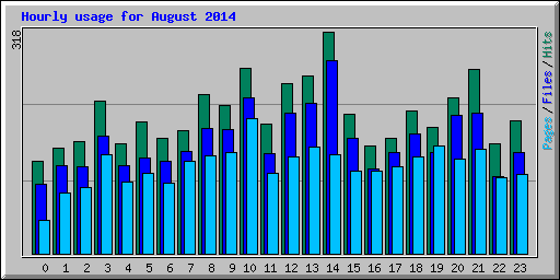 Hourly usage for August 2014