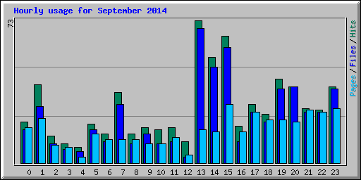 Hourly usage for September 2014