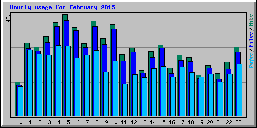 Hourly usage for February 2015