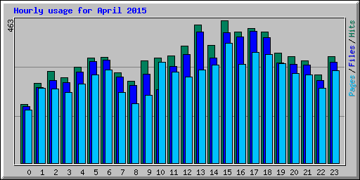 Hourly usage for April 2015