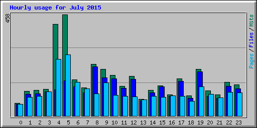 Hourly usage for July 2015